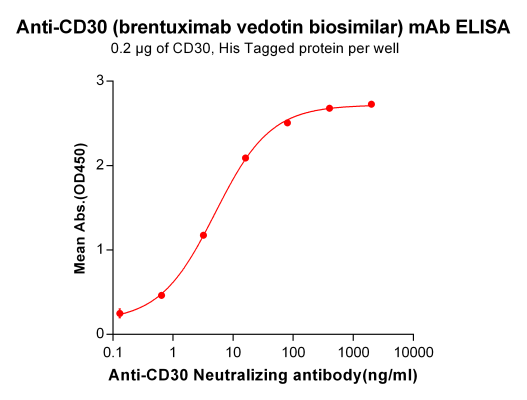 Elisa-BME100017 Anti CD30 brentuximab biosimilar mAb Elisa fig1