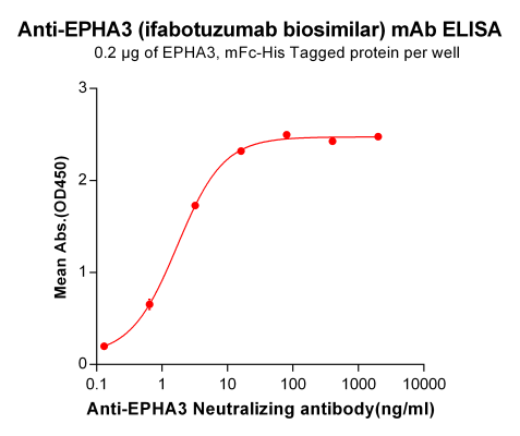 Elisa-BME100019 Anti EPHA3 ifabotuzumab biosimilar mAb Elisa fig1