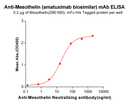 Elisa-BME100021 Anti Mesothelin amatuximab biosimilar mAb Elisa fig1
