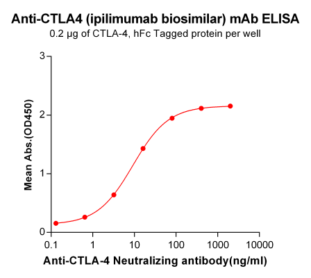 Elisa-BME100022 Anti CTLA4 hFc ipilimumab biosimilar mAb Elisa fig2