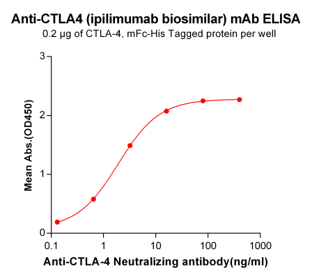 Elisa-BME100022 Anti CTLA4 mFc His ipilimumab biosimilar mAb Elisa fig1