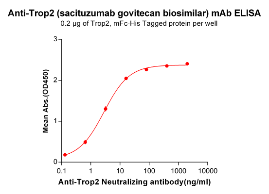 Elisa-BME100023 Anti Trop2 sacituzumab biosimilar mAb Elisa fig1
