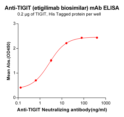 Elisa-BME100024 Anti TIGIT His etigilimab biosimilar mAb Elisa Fig1