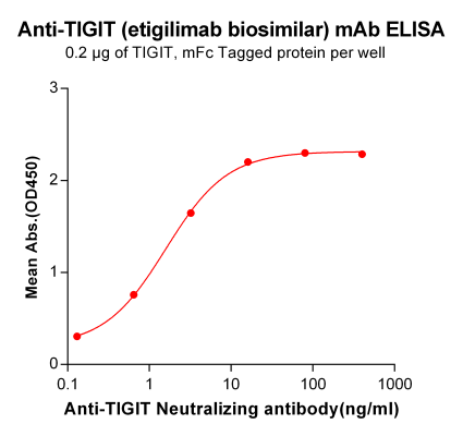Elisa-BME100024 Anti TIGIT mFc etigilimab biosimilar mAb Elisa Fig2