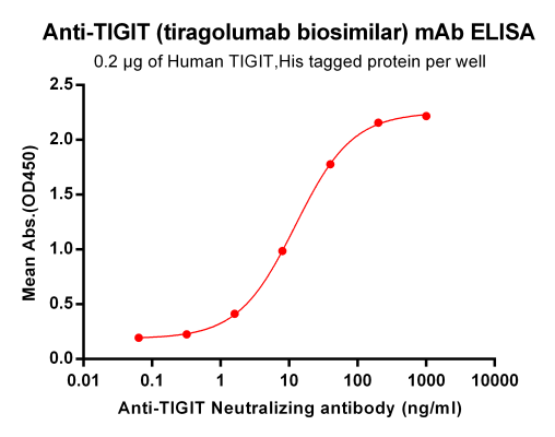 Elisa-BME100026 Anti TIGIT tiragolumab biosimilar mAb Elisa fig1