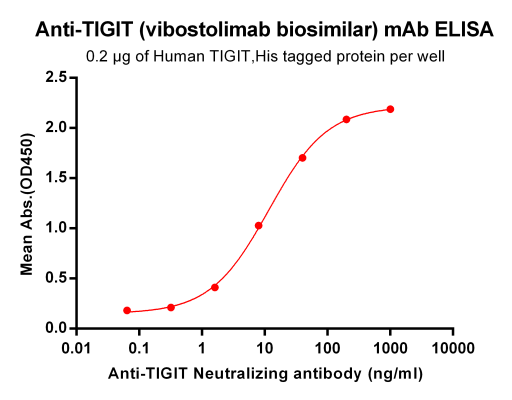 Elisa-BME100027 Anti TIGIT vibostolimab biosimilar mAb Elisa fig1