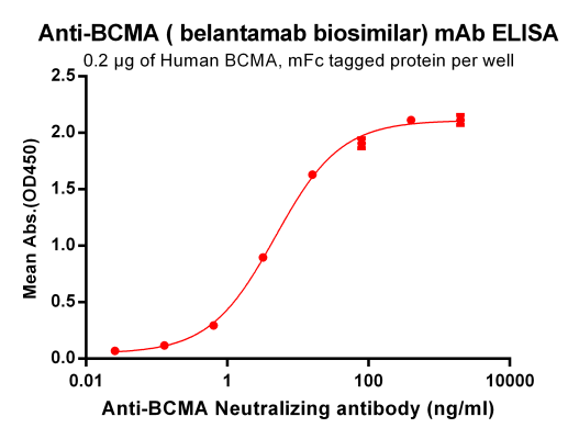 Elisa-BME100028 Anti BCMA belantamab biosimilar mAb Elisa fig1