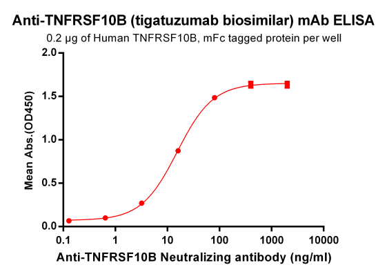 Elisa-BME100032 Anti TNFRSF10B tigatuzumab biosimilar mAb Elisa fig1