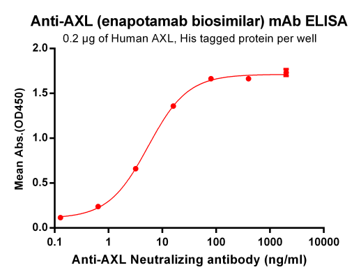 Elisa-BME100033 Anti AXL enapotamab biosimilar mAb Elisa fig1
