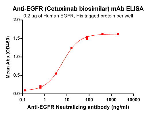 Elisa-BME100034 Anti EGFR Cetuximab biosimilar mAb Elisa fig1