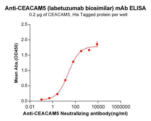 Elisa-BME100035 Anti CEACAM5 labetuzumab biosimilar mAb Elisa fig1