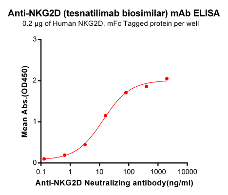 Elisa-BME100039 Anti NKG2D tesnatilimab biosimilar mAb Elisa fig1