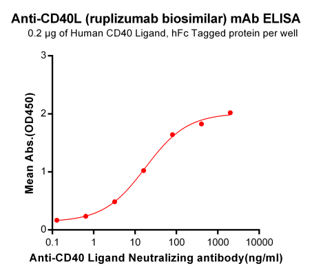 Elisa-BME100042 Anti CD40L ruplizumab biosimilar mAb Elisa fig1