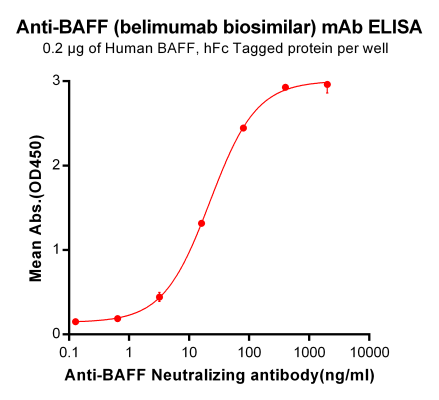 Elisa-BME100044 Anti BAFF belimumab biosimilar mAb Elisa fig1