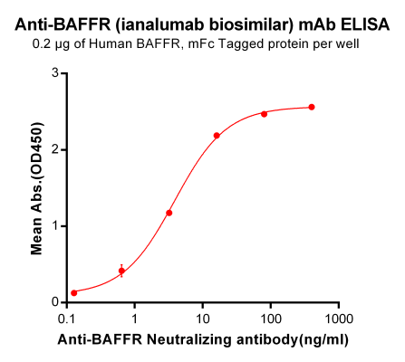 Elisa-BME100045 Anti BAFFR ianalumab biosimilar mAb Elisa fig1