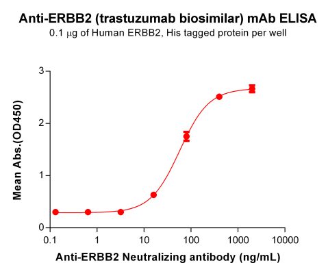 Elisa-BME100048 Anti ERBB2 Neutralizing antibody ELISA Fig1
