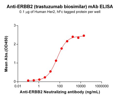 Elisa-BME100048 Anti ERBB2 Neutralizing antibody ELISA Fig2