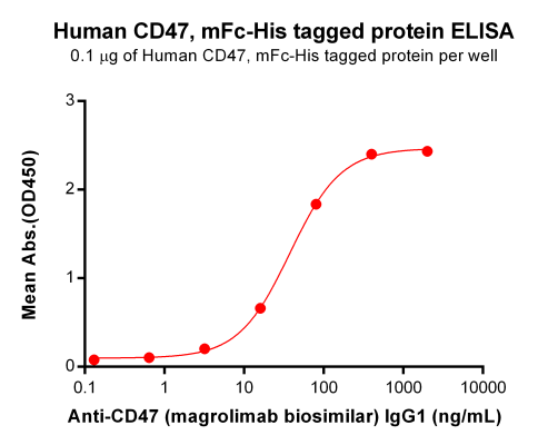 Elisa-BME100050 CD47 ELISA
