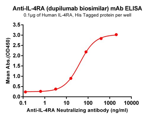 Elisa-BME100052 Anti IL 4RA mAbdupilumab biosimilar ELISA Fig1