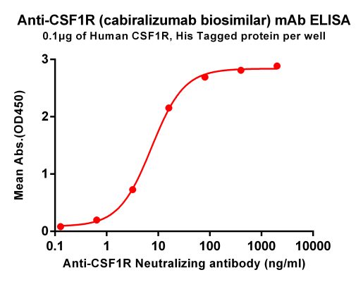 Elisa-BME100055 Anti CSF1R-mAbcabiralizumab biosimilar-ELISA Fig1