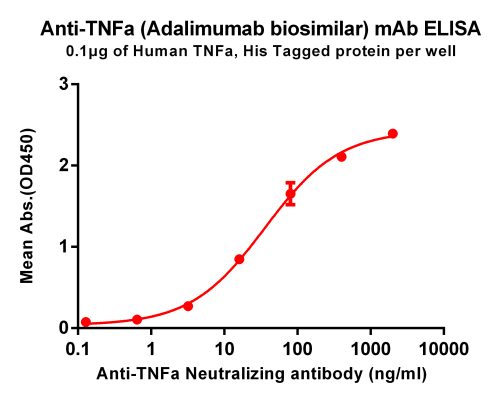 Elisa-BME100056 Anti TNF mAbAdalimumab biosimilar ELISA Fig1