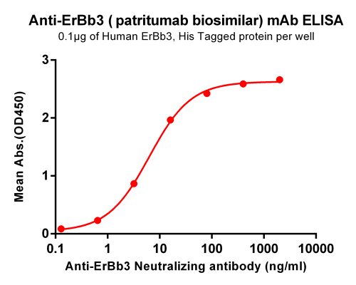 Elisa-BME100057 Anti ErBb3 mAbpatritumab biosimilar ELISA Fig1