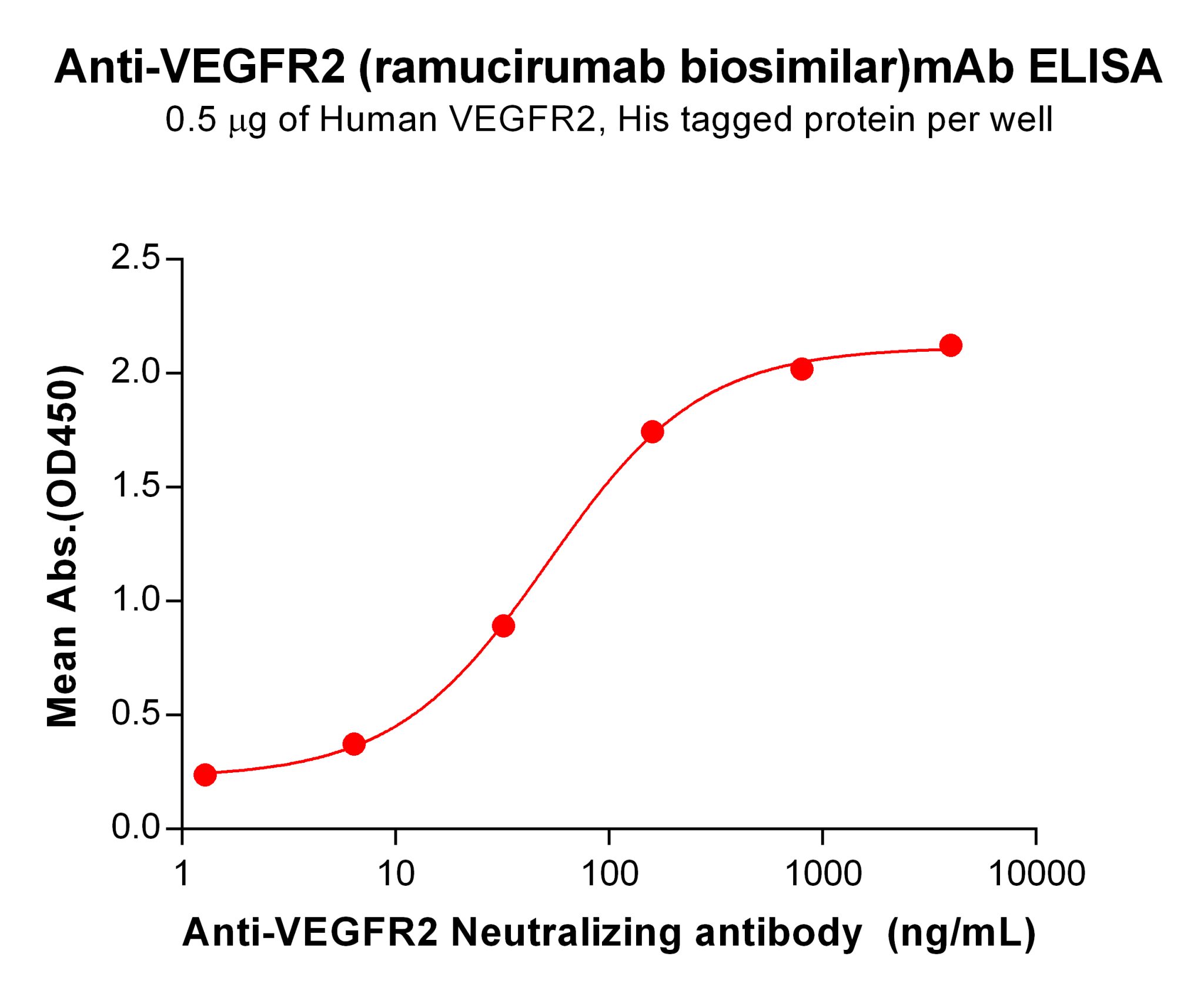 AntiVEGFR2 (ramucirumab biosimilar)mAb DIMA Biotechnology