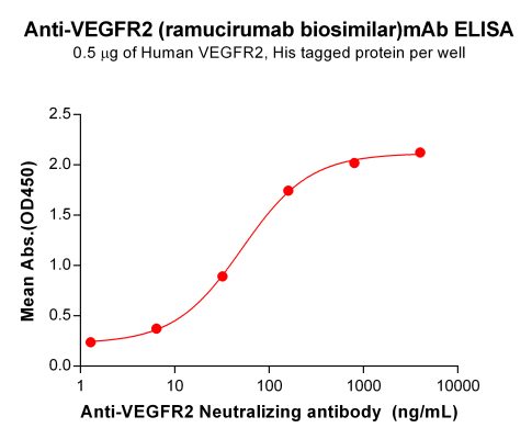 Elisa-BME100060 Anti VEGFR2 Neutralizing antibody ELISA Fig1