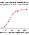 Elisa-BME100061 Anti VEGFA mAb bevacizumab biosimilar ELISA Fig1