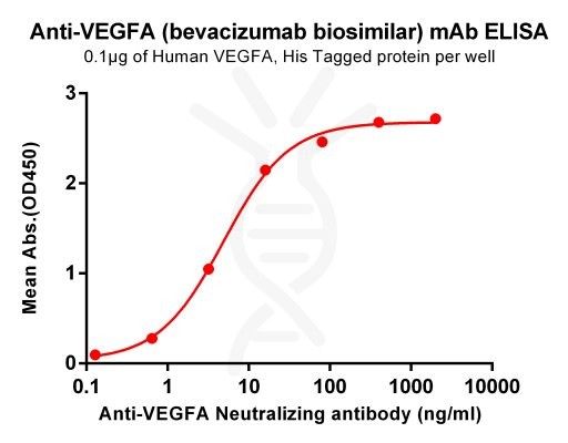 Elisa-BME100061 Anti VEGFA mAb bevacizumab biosimilar ELISA Fig1