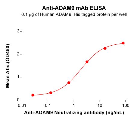Elisa-BME100064 Anti ADAM9 Neutralizing antibody ELISA Fig1