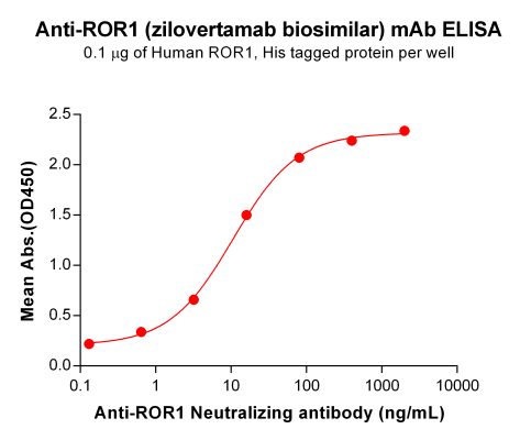 Elisa-BME100073 Anti ROR1 Neutralizing antibody ELISA Fig1