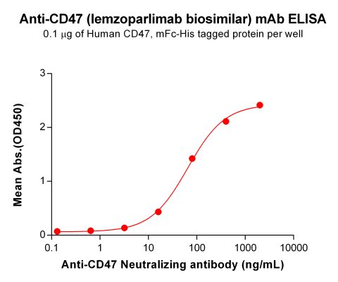 Elisa-BME100076 Anti CD47 Neutralizing antibody ELISA Fig1