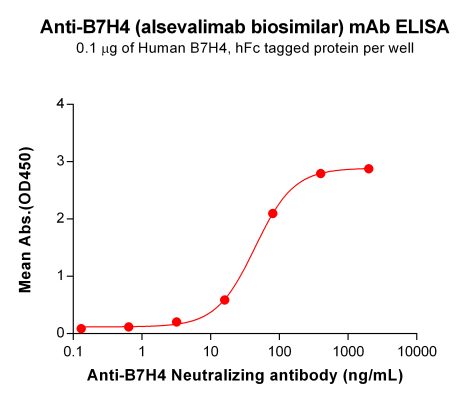 Elisa-BME100078 Anti B7H4 Neutralizing antibody ELISA Fig1