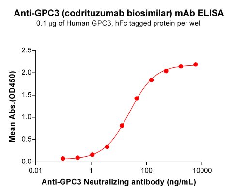 Elisa-BME100083 Anti GPC3 Neutralizing antibody ELISA Fig1
