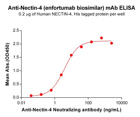 Elisa-BME100088 BM230 Anti Nectin 4 Neutralizing antibody ELISA Fig1
