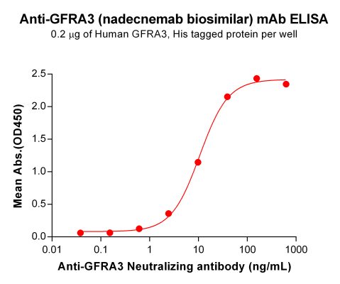 Elisa-BME100091 BM269 Anti GFRA3 Neutralizing antibody ELISA Fig1