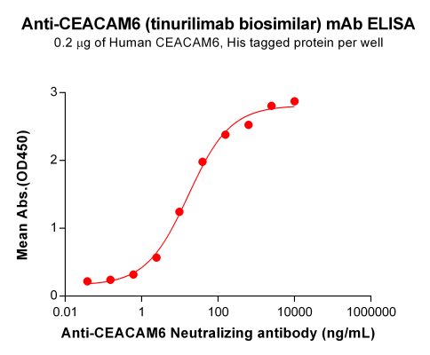 Elisa-BME100100 BM293 Anti CEACAM6 ELISA Fig1