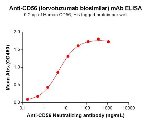 Elisa-BME100102 BM132 Anti CD56 ELISA Fig1