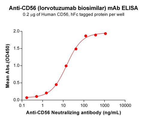 Elisa-BME100102 BM132 Anti CD56 ELISA Fig2