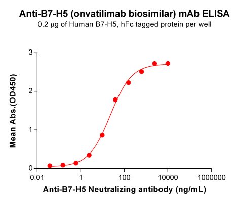 Elisa-BME100109 BM183 Anti B7 H5 ELISA Fig1