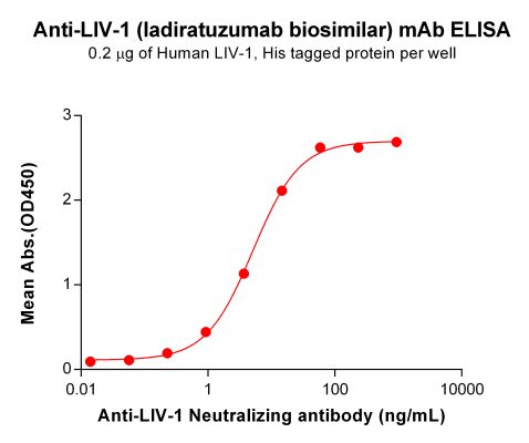 Elisa-BME100113 BM283 Anti LIV1 ELISA Fig1
