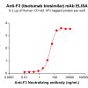 Elisa-BME100124 BM414 Anti F3 ELISA Fig1