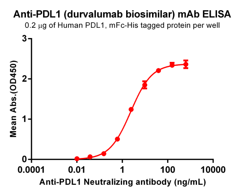 Elisa-BME100153 Anti PDL1 durvalumab biosimilar Fig2