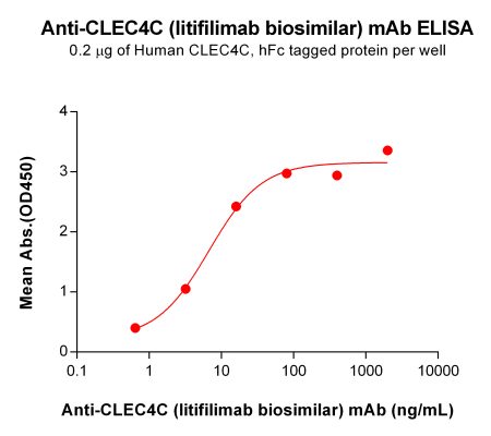 Elisa-BME100155 BM491 Anti CLEC4C ELISA Fig1