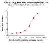 Elisa-BME100164 IL23A Fig.1 Elisa 1