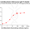 Elisa-BME100165 Mesothelin Fig.2 Elisa 1