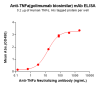 Elisa-BME100179 TNFα Fig.2 Elisa 1