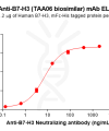 Elisa-BME100181 B7 H3 Fig.2 Elisa 1