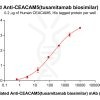 Elisa-bme100195b ceacam5 elisa1